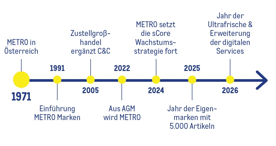 METRO Oesterreich, Meilensteine, Geschichte