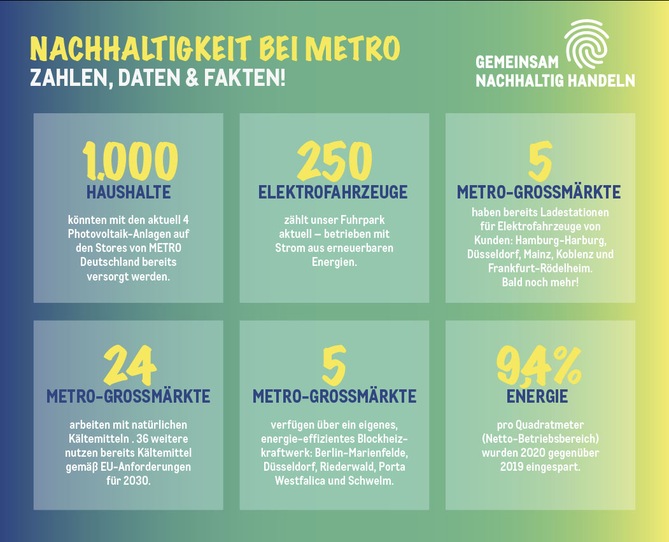 Infokasten über Nachhaltigkeit bei METRO