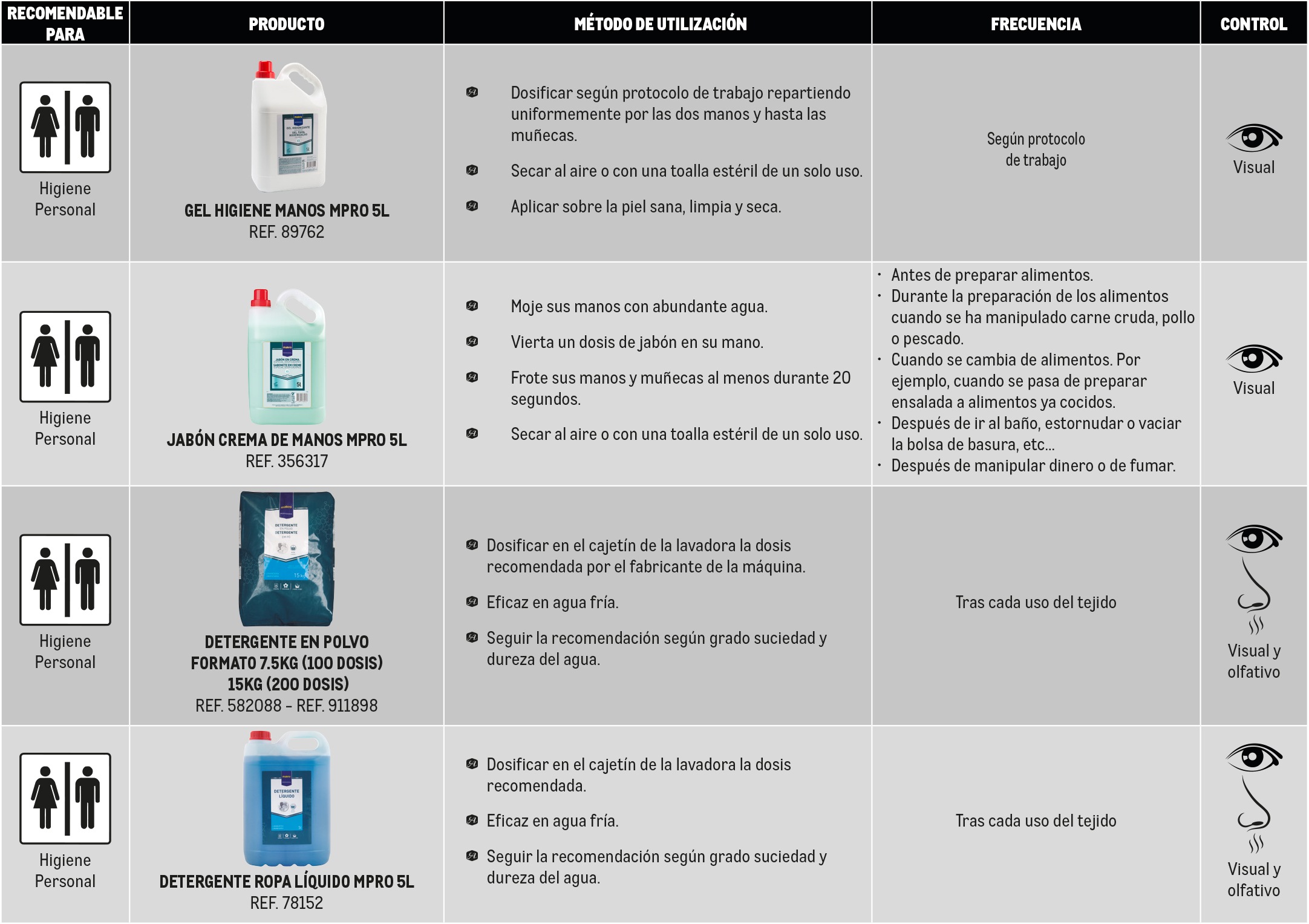 Tabla higiene personal