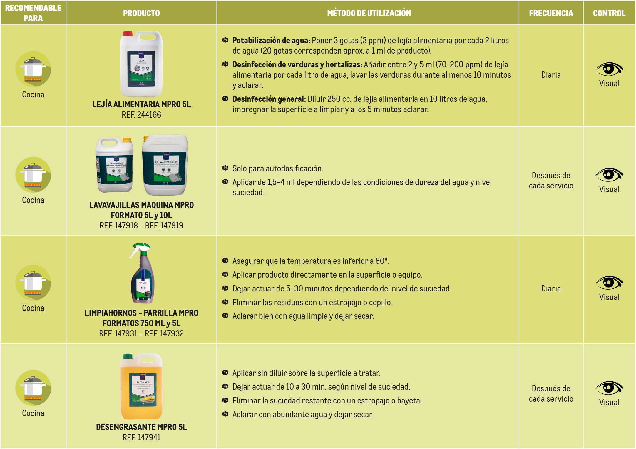 Tabla productos limpieza cocina