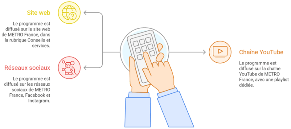 Canaux de diffusion du programme « 15H30 L’actu »