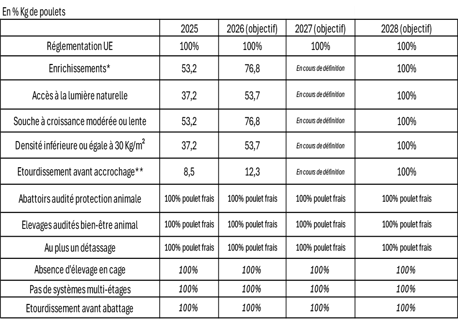 Objectifs de ventes de poulet frais
