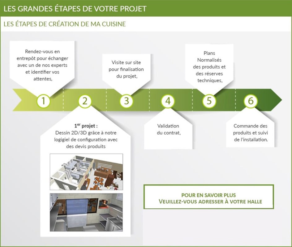 Les étapes de la création d'une cuisine professionnelle