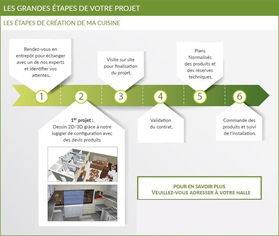 Les étapes de la création d'une cuisine professionnelle