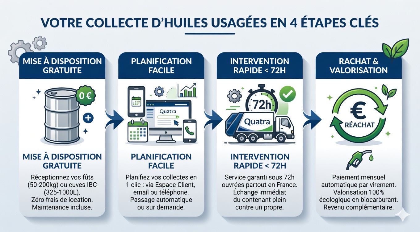 Votre collecte d'huiles usagées en 4 étapes clés - METRO