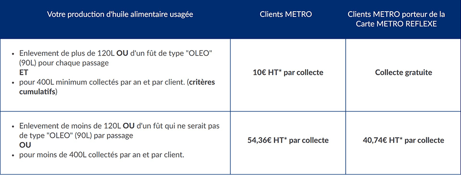 Recyclage des huiles usagées - Tarifs METRO