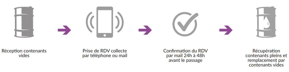 Recyclage des huiles usagées - Le process