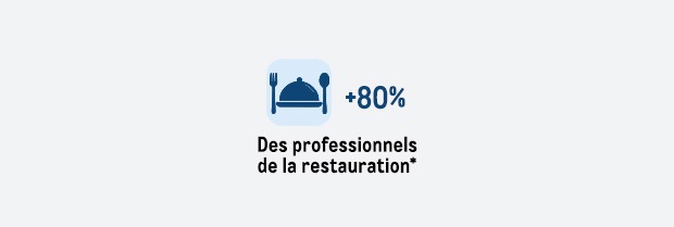 METRO - +80% Des professionnels de la restauration