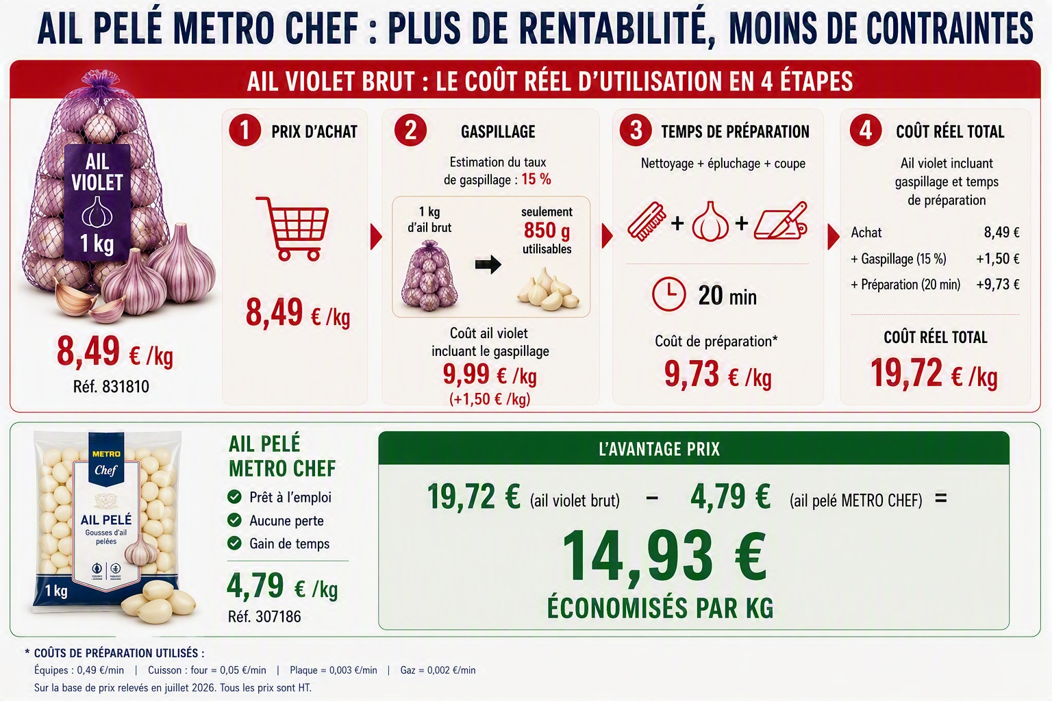 Infographie ail pelé METRO Chef 