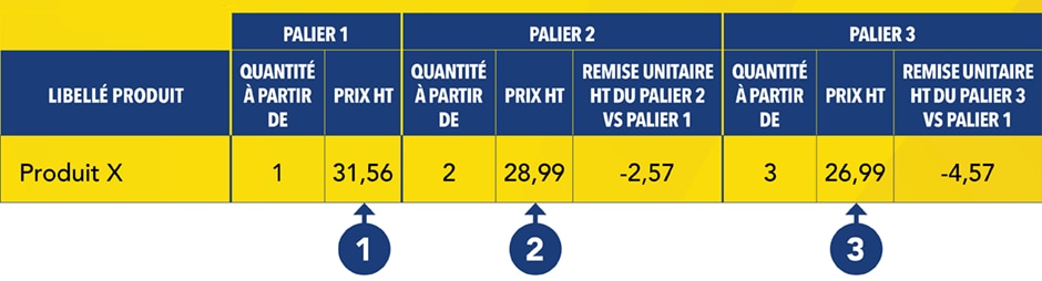 Tableau explicatif de la mécanique Achetez plus payez moins