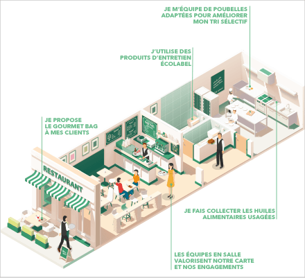 Guide METRO - Dessin des enjeux d'un restaurant eco responsable