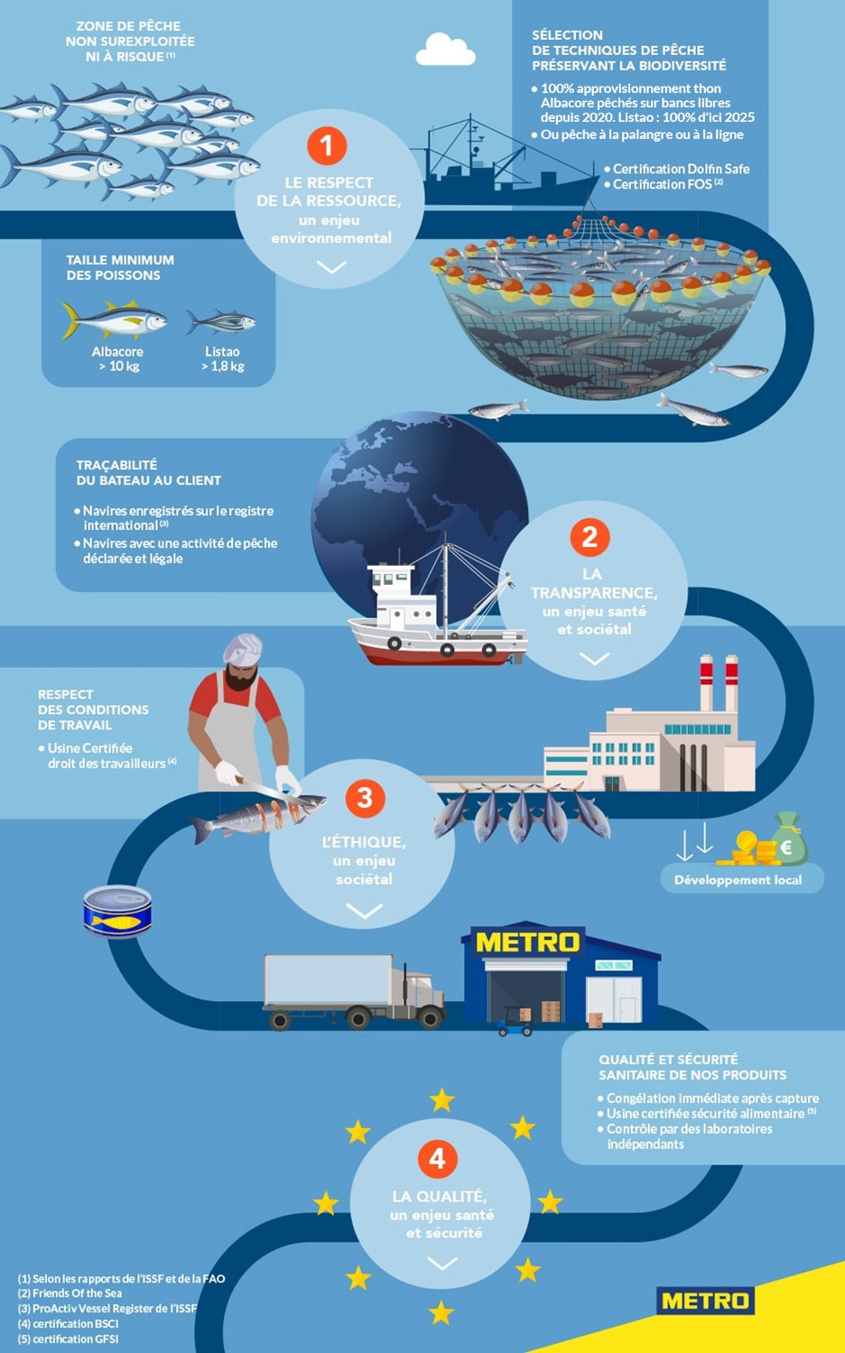 Infographie - L'approche filière pour le thon - METRO