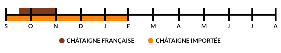 Les saisons de la production de la châtaigne