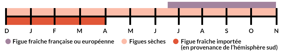 Les saisons de production de la patate douce