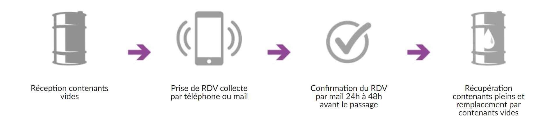 Recyclage des huiles usagées - process