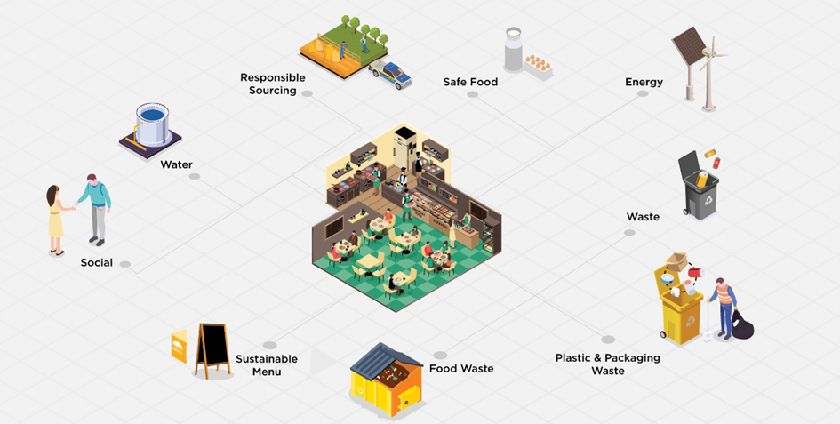 sustainable gastronomy