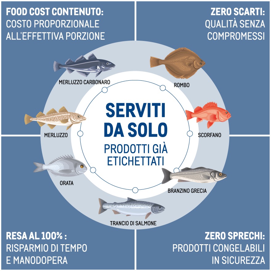 Filetti di pesce pronti all'uso - food cost