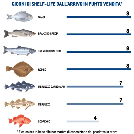 Filetti di pesce pronti all'uso - shelf life