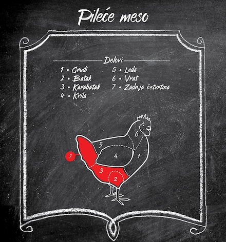 pileće meso raseci pileće meso raseci