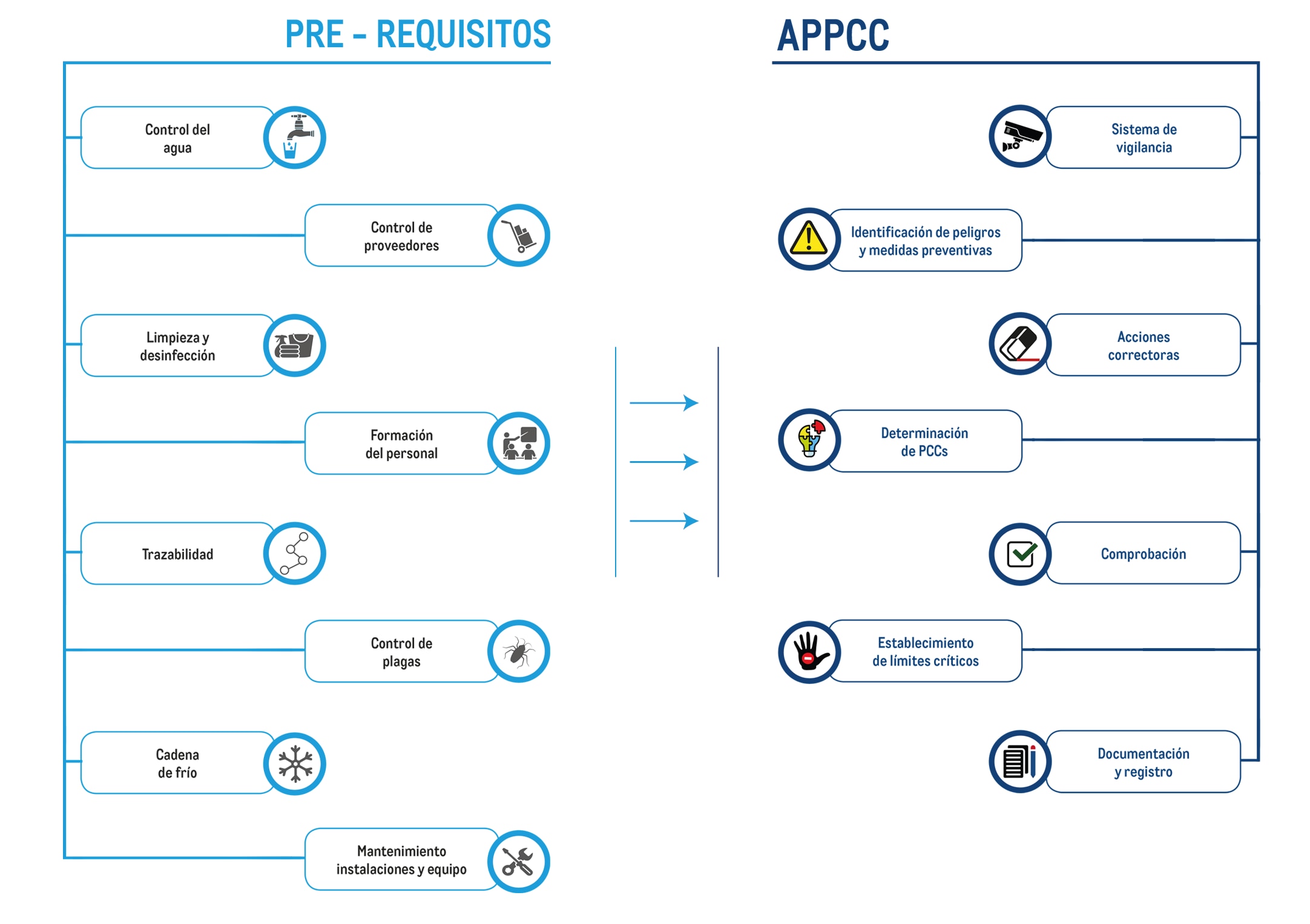 Requisitos de APPCC